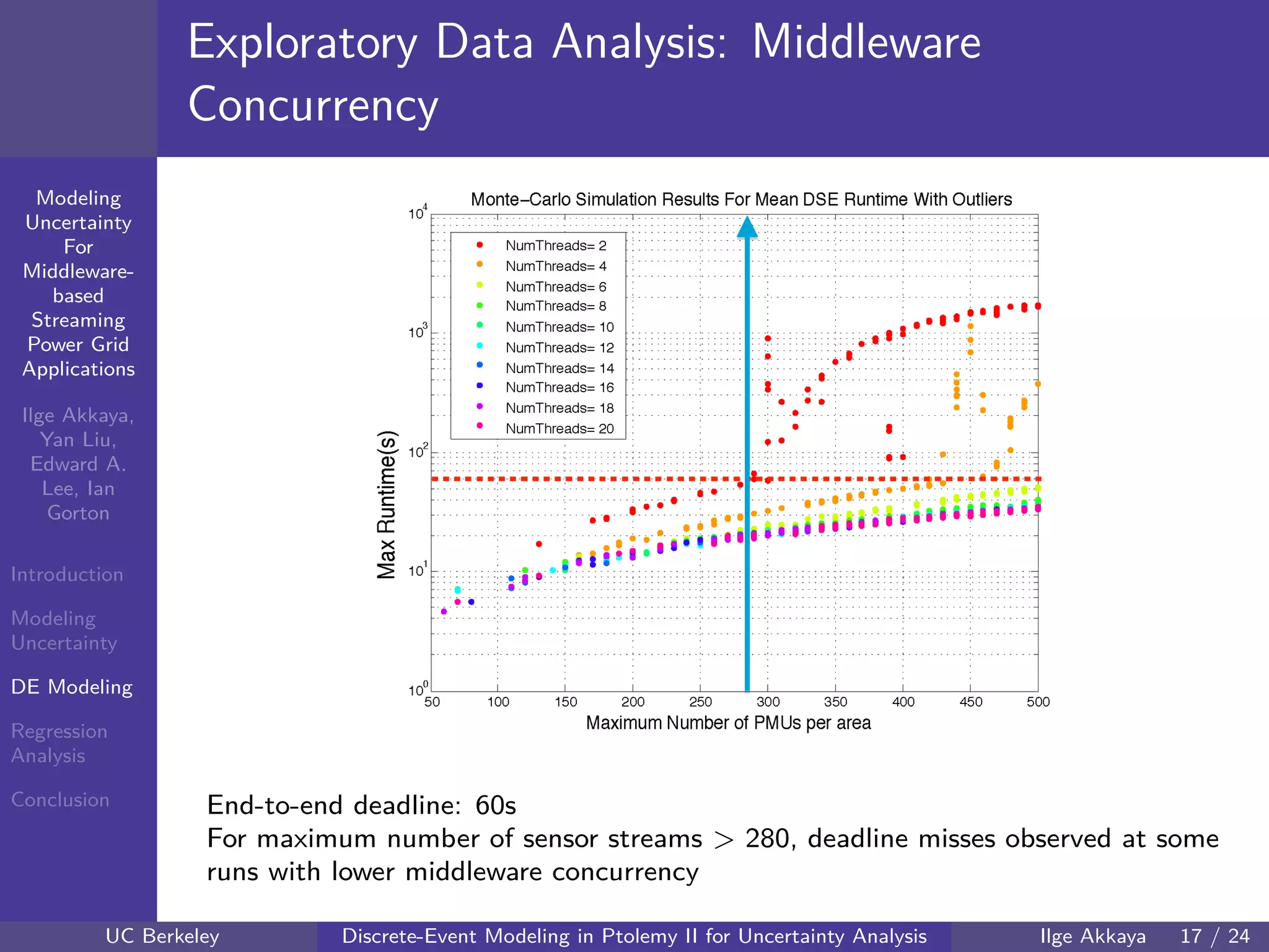 40 60 80 100 120
40
60
80
mmModeling
Uncertainty
For
Middleware-
based
Streaming
Power Grid
Applications
Ilge Akkaya,
Yan Liu,
Edward A.
Lee, Ian
Gorton
Introduction
Modeling
Uncertainty
DE Modeling
Regression
Analysis
Conclusion
Exploratory Data Analysis: Middleware
Concurrency
End-to-end deadline: 60s
For maximum number of sensor streams > 280, deadline misses observed at some
runs with lower middleware concurrency
UC Berkeley Discrete-Event Modeling in Ptolemy II for Uncertainty Analysis Ilge Akkaya 17 / 24
 
