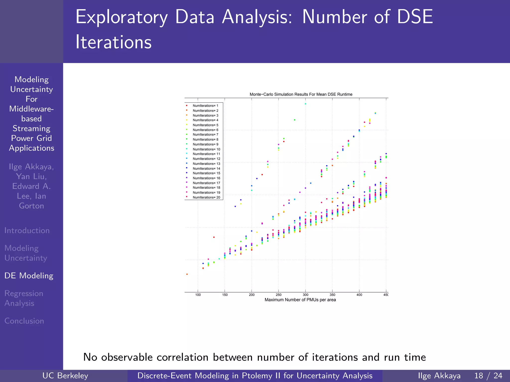 40 60 80 100 120
40
60
80
mmModeling
Uncertainty
For
Middleware-
based
Streaming
Power Grid
Applications
Ilge Akkaya,
Yan Liu,
Edward A.
Lee, Ian
Gorton
Introduction
Modeling
Uncertainty
DE Modeling
Regression
Analysis
Conclusion
Exploratory Data Analysis: Number of DSE
Iterations
100 150 200 250 300 350 400 450
Maximum Number of PMUs per area
Monte−Carlo Simulation Results For Mean DSE Runtime
NumIterations= 1
NumIterations= 2
NumIterations= 3
NumIterations= 4
NumIterations= 5
NumIterations= 6
NumIterations= 7
NumIterations= 8
NumIterations= 9
NumIterations= 10
NumIterations= 11
NumIterations= 12
NumIterations= 13
NumIterations= 14
NumIterations= 15
NumIterations= 16
NumIterations= 17
NumIterations= 18
NumIterations= 19
NumIterations= 20
No observable correlation between number of iterations and run time
UC Berkeley Discrete-Event Modeling in Ptolemy II for Uncertainty Analysis Ilge Akkaya 18 / 24
 