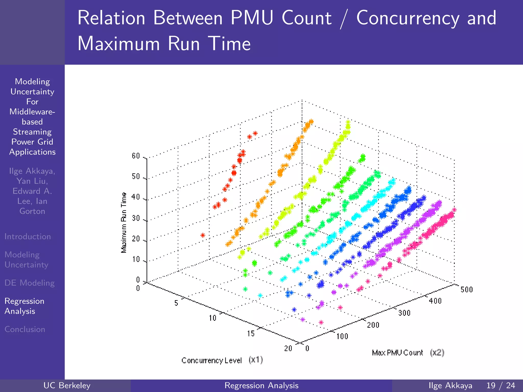 40 60 80 100 120
40
60
80
mmModeling
Uncertainty
For
Middleware-
based
Streaming
Power Grid
Applications
Ilge Akkaya,
Yan Liu,
Edward A.
Lee, Ian
Gorton
Introduction
Modeling
Uncertainty
DE Modeling
Regression
Analysis
Conclusion
Relation Between PMU Count / Concurrency and
Maximum Run Time
UC Berkeley Regression Analysis Ilge Akkaya 19 / 24
 