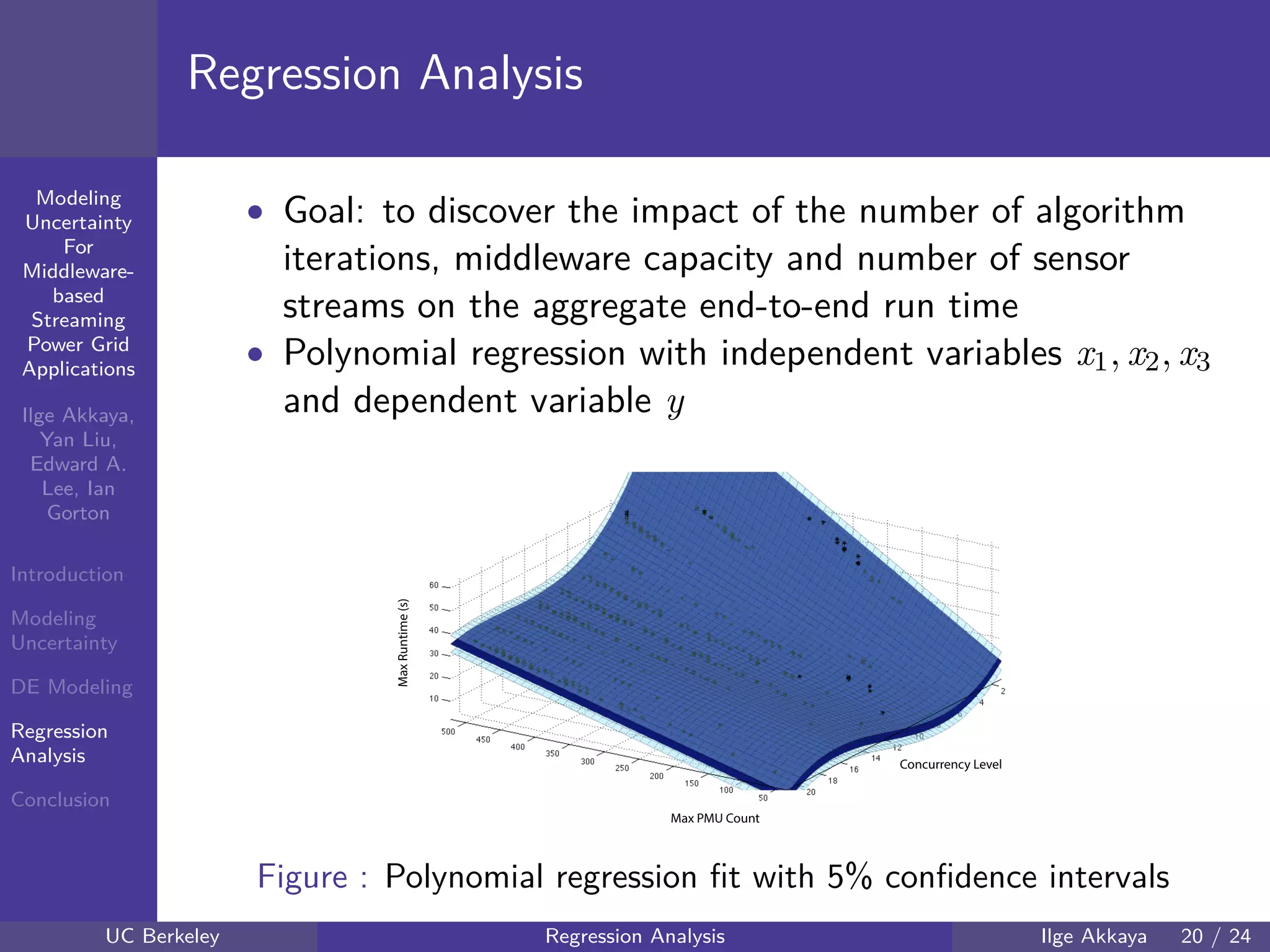 40 60 80 100 120
40
60
80
mmModeling
Uncertainty
For
Middleware-
based
Streaming
Power Grid
Applications
Ilge Akkaya,
Yan Liu,
Edward A.
Lee, Ian
Gorton
Introduction
Modeling
Uncertainty
DE Modeling
Regression
Analysis
Conclusion
Regression Analysis
• Goal: to discover the impact of the number of algorithm
iterations, middleware capacity and number of sensor
streams on the aggregate end-to-end run time
• Polynomial regression with independent variables x1, x2, x3
and dependent variable y
Max PMU Count
Concurrency Level
MaxRuntime(s)
Figure : Polynomial regression ﬁt with 5% conﬁdence intervals
UC Berkeley Regression Analysis Ilge Akkaya 20 / 24
 