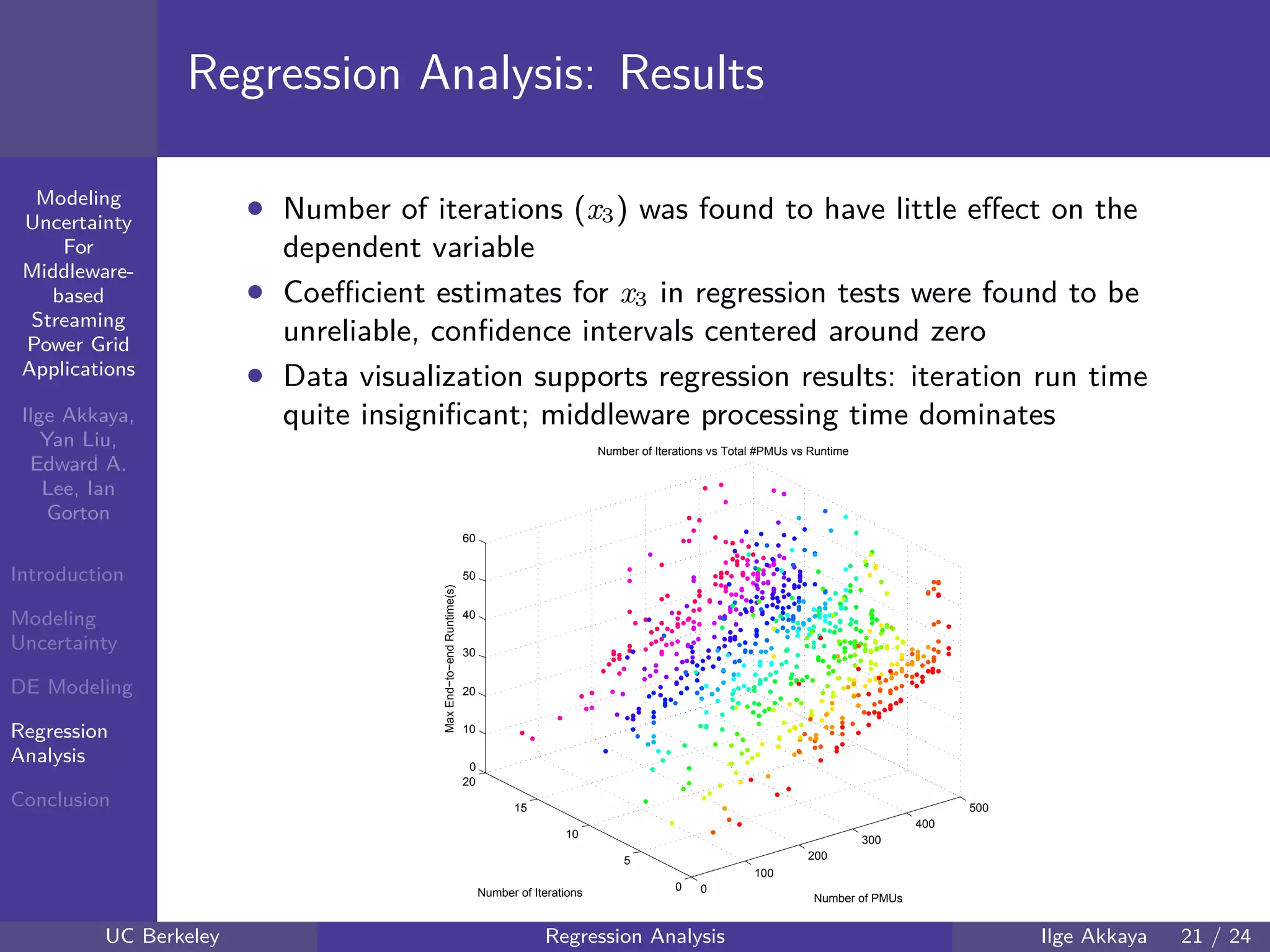 40 60 80 100 120
40
60
80
mmModeling
Uncertainty
For
Middleware-
based
Streaming
Power Grid
Applications
Ilge Akkaya,
Yan Liu,
Edward A.
Lee, Ian
Gorton
Introduction
Modeling
Uncertainty
DE Modeling
Regression
Analysis
Conclusion
Regression Analysis: Results
• Number of iterations (x3) was found to have little eﬀect on the
dependent variable
• Coeﬃcient estimates for x3 in regression tests were found to be
unreliable, conﬁdence intervals centered around zero
• Data visualization supports regression results: iteration run time
quite insigniﬁcant; middleware processing time dominates
0
100
200
300
400
500
0
5
10
15
20
0
10
20
30
40
50
60
Number of PMUs
Number of Iterations vs Total #PMUs vs Runtime
Number of Iterations
MaxEnd−to−endRuntime(s)
UC Berkeley Regression Analysis Ilge Akkaya 21 / 24
 