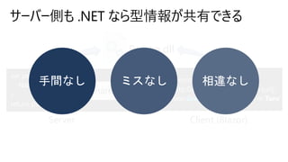 サーバー側も .NET なら型情報が共有できる
Person.dll
var person = new Person {
Name = "Taro";
};
return person;
var person = await
Http.GetJsonAsync<Person>(url);
person.Greeting(); ⇒ "Hello, I’m Taro"
Server Client (Blazor)
{"name":"Taro"}
 