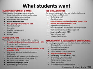 What students want
EMPLOYER REPUTATION & IMAGE
The attributes of the employer as an organization
• Attractive/exciting products and services
• Corporate Social Responsibility
• Environmental sustainability
• Ethical standards - 44%
• Fast-growing/entrepreneurial -15%
• Financial strength
• Innovation
• Inspiring management
• Market success
• Prestige
REMUNERATION & ADVANCEMENT OPPORTUNITIES
The monetary compensation and other benefits, now and in the future
• Clear path for advancement
• Competitive base salary
• Competitive benefits
• Good reference for future career
• High future earnings – 37%
• Leadership opportunities – 42%
• Overtime pay/compensation
• Performance-related bonus
• Rapid promotion
• Sponsorship of future education
JOB CHARACTERISTICS
The contents and demands of the job, including the learning
opportunities provided by the job
• Challenging work
• Client interaction
• Control over my number of working hours – 14%
• Flexible working conditions – 29%
• High level of responsibility
• Opportunities for international travel/relocation
• Professional training and development
• Secure employment – 49%
• Team oriented work
• Variety of assignments
PEOPLE & CULTURE
The social environment and attributes of the work place
• A creative and dynamic work environment – 46%
• A friendly work environment
• Acceptance towards minorities
• Enabling me to integrate personal interests in my
schedule – 22%
• Interaction with international clients and
colleagues
• Leaders who will support my development
• Recognizing performance (meritocracy)
• Recruiting only the best talent
• Respect for its people – 50%
• Support for gender equality
Universum Student Study 2012
 