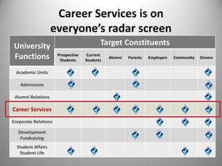 Career Services is on
everyone’s radar screen
University
Functions
Target Constituents
Prospective
Students
Current
Students
Alumni Parents Employers Community Donors
Academic Units
Admissions
Alumni Relations
Career Services
Corporate Relations
Development
Fundraising
Student Affairs
Student Life
 