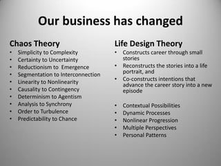 Our business has changed
Chaos Theory
• Simplicity to Complexity
• Certainty to Uncertainty
• Reductionism to Emergence
• Segmentation to Interconnection
• Linearity to Nonlinearity
• Causality to Contingency
• Determinism to Agentism
• Analysis to Synchrony
• Order to Turbulence
• Predictability to Chance
Life Design Theory
• Constructs career through small
stories
• Reconstructs the stories into a life
portrait, and
• Co-constructs intentions that
advance the career story into a new
episode
• Contextual Possibilities
• Dynamic Processes
• Nonlinear Progression
• Multiple Perspectives
• Personal Patterns
 