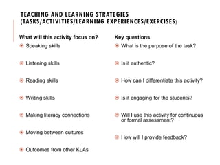 TEACHING AND LEARNING STRATEGIES
(TASKS/ACTIVITIES/LEARNING EXPERIENCES/EXERCISES)
What will this activity focus on?
 Speaking skills
 Listening skills
 Reading skills
 Writing skills
 Making literacy connections
 Moving between cultures
 Outcomes from other KLAs
Key questions
 What is the purpose of the task?
 Is it authentic?
 How can I differentiate this activity?
 Is it engaging for the students?
 Will I use this activity for continuous
or formal assessment?
 How will I provide feedback?
 