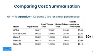GPT-4 is Expensive – 30x Llama 2 70b for similar performance
Comparing Cost: Summarization
30x!
13
 