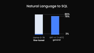 Natural Language to SQL
Llama-2-7B GPT-4 (~1.4T?)
general
fine-tuned
86%
3%
78%
 