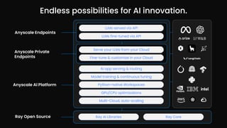 Endless possibilities for AI innovation.
AI app serving & routing
Model training & continuous tuning
Python-native Workspaces
GPU/CPU optimizations
Multi-Cloud, auto-scaling
Anyscale AI Platform
Anyscale Endpoints
LLMs served via API
LLMs fine-tuned via API
Ray AI Libraries Ray Core
Ray Open Source
Serve your LLMs from your Cloud
Fine-tune & customize in your Cloud
Anyscale Private
Endpoints
 