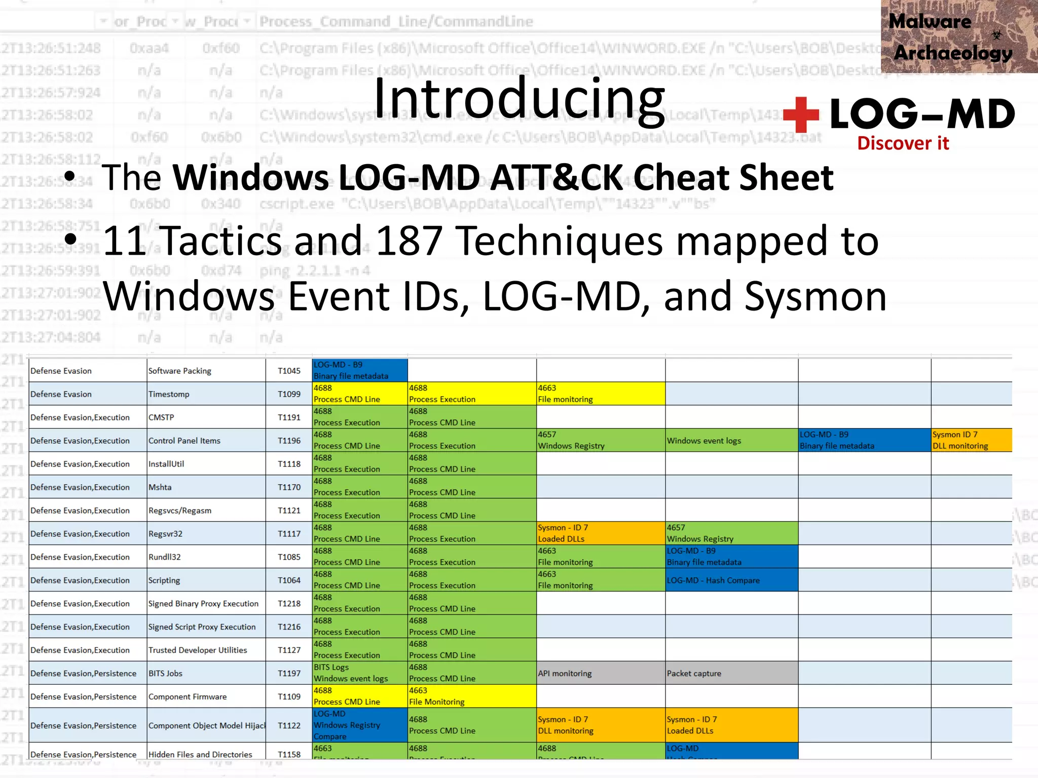Introducing
• The Windows LOG-MD ATT&CK Cheat Sheet
• 11 Tactics and 187 Techniques mapped to
Windows Event IDs, LOG-MD, and Sysmon
MalwareArchaeology.com
 