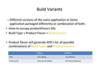 Build Variants
– Different versions of the same application or Same
application packaged differently or combination of both.
• Have to occupy productFlavors DSL
• Build Type + Product Flavor = Build Variant
• Product flavor will generate APK’s for all possible
combinations of Build Types and Product Flavors
Debug Release
Free Free-Debug Free-Release
Commercial Commercial-Debug Commercial-Release
 