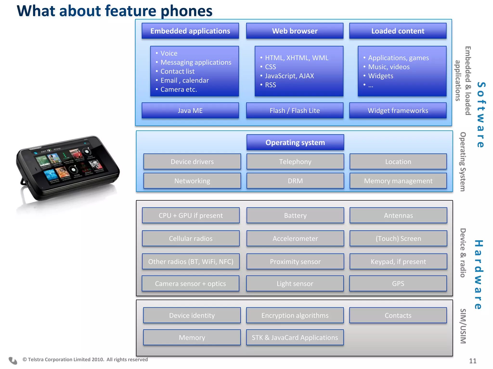 Embedded applications                 Web browser                 Loaded content




                                                                                                                                                 Embedded & loaded
                                                            •   Voice
                                                                                           •   HTML, XHTML, WML        •   Applications, games
                                                            •   Messaging applications




                                                                                                                                                    applications
                                                                                           •   CSS                     •   Music, videos
                                                            •   Contact list
                                                                                           •   JavaScript, AJAX        •   Widgets
                                                            •   Email , calendar
                                                                                           •   RSS                     •   …




                                                                                                                                                                         Software
                                                            •   Camera etc.

                                                                      Java ME                   Flash / Flash Lite         Widget frameworks




                                                                                                                                                     Operating System
                                                                                               Operating system

                                                                   Device drivers                  Telephony                    Location

                                                                    Networking                        DRM              Memory management



                                                                CPU + GPU if present                 Battery                   Antennas




                                                                                                                                                     Device & radio
                                                                   Cellular radios               Accelerometer               (Touch) Screen




                                                                                                                                                                        Hardware
                                                          Other radios (BT, WiFi, NFC)          Proximity sensor           Keypad, if present

                                                            Camera sensor + optics                Light sensor                    GPS




                                                                                                                                                     SIM/USIM
                                                                   Device identity         Encryption algorithms                Contacts

                                                                      Memory             STK & JavaCard Applications

© Telstra Corporation Limited 2010. All rights reserved                                                                                                                 11
 
