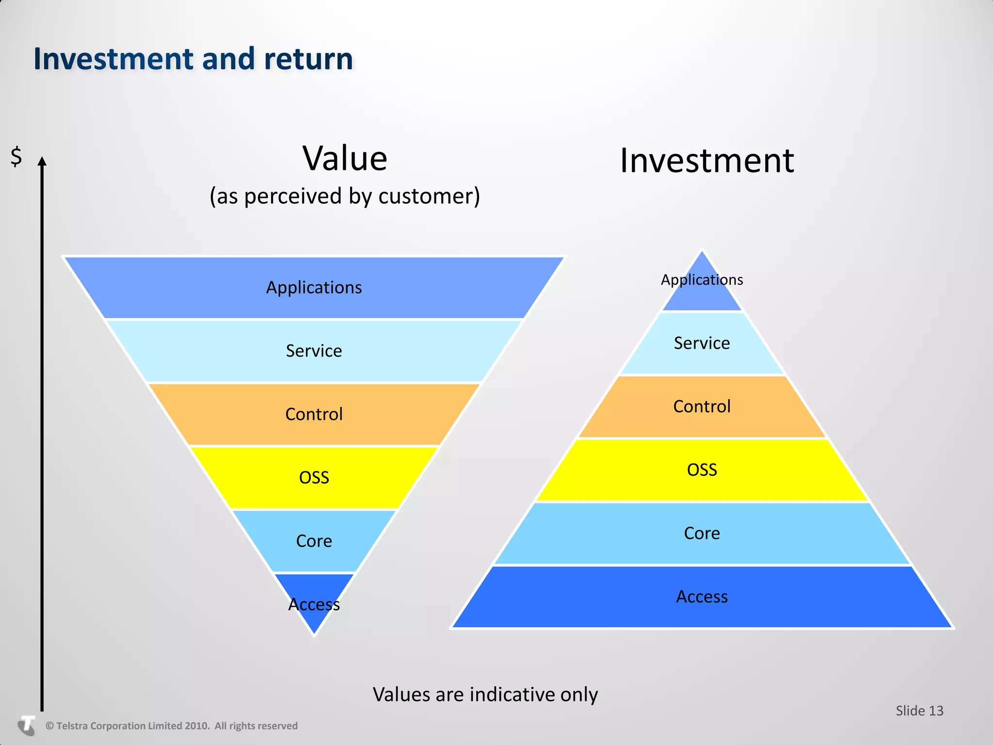 $                                                             Value                              Investment
                                       (as perceived by customer)


                                                                                                   Applications
                                                    Applications


                                                        Service                                     Service


                                                        Control                                     Control


                                                              OSS                                     OSS


                                                          Core                                        Core


                                                        Access                                       Access




                                                                    Values are indicative only
                                                                                                                  Slide 13
    © Telstra Corporation Limited 2010. All rights reserved
 