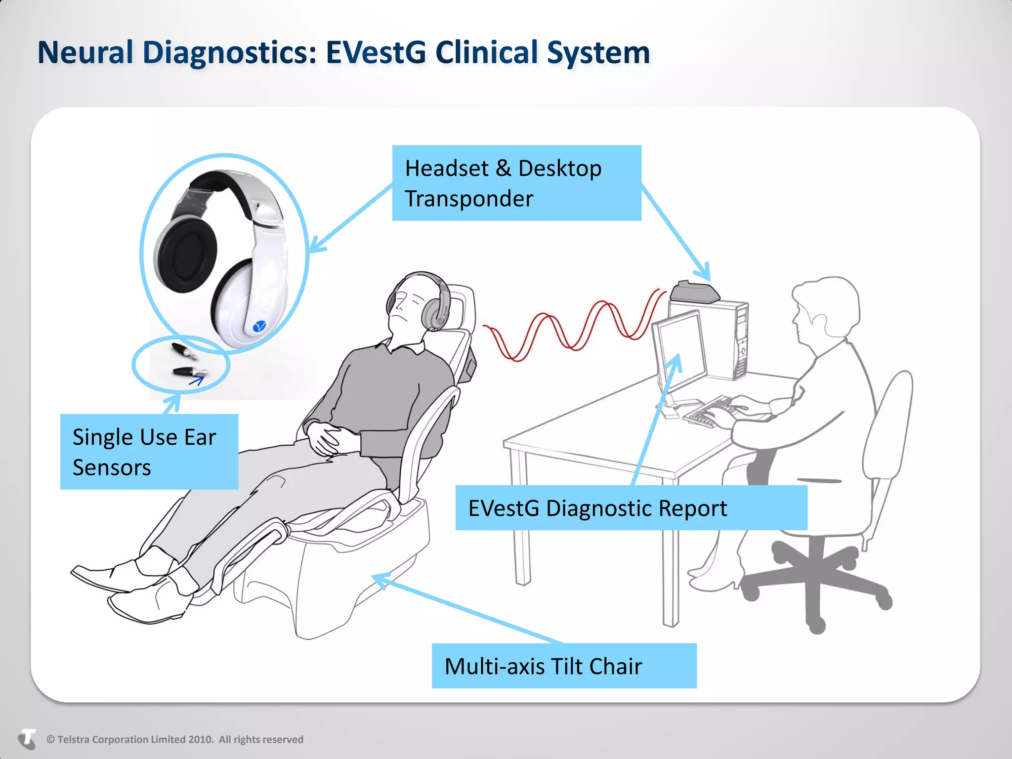Headset & Desktop
                                                          Transponder




     Single Use Ear
     Sensors
                                                               EVestG Diagnostic Report




                                                             Multi-axis Tilt Chair

© Telstra Corporation Limited 2010. All rights reserved
 