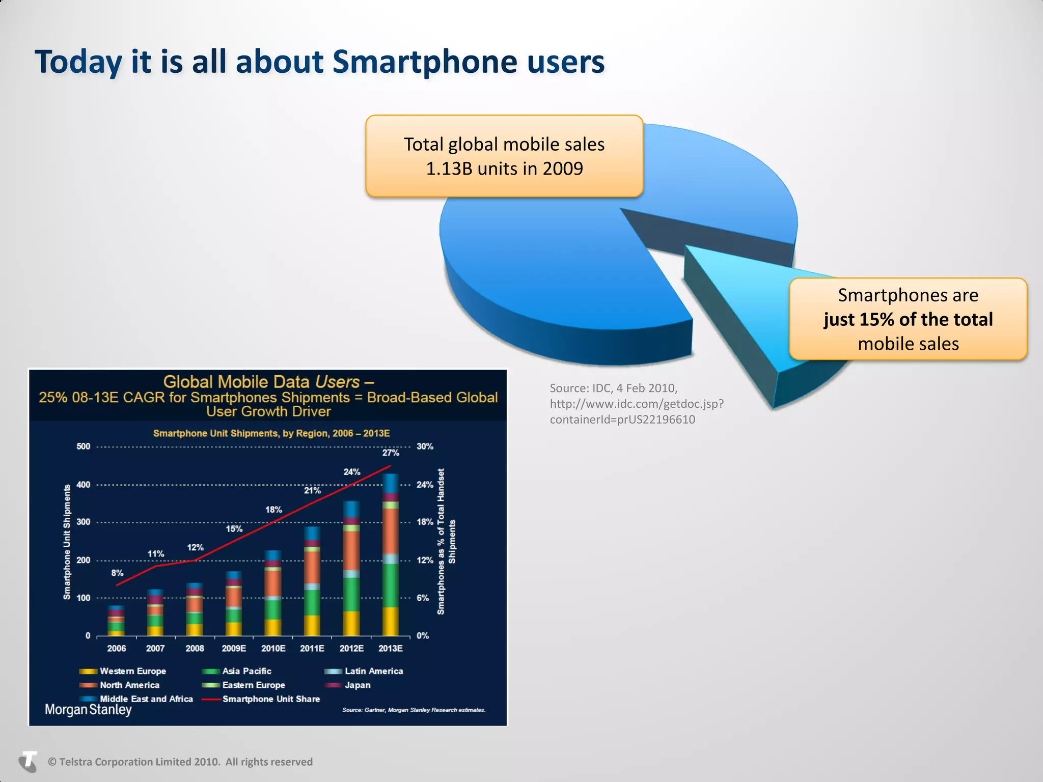 Total global mobile sales
                                                            1.13B units in 2009




                                                                                                               Smartphones are
                                                                                                             just 15% of the total
                                                                                                                  mobile sales

                                                                            Source: IDC, 4 Feb 2010,
                                                                            http://www.idc.com/getdoc.jsp?
                                                                            containerId=prUS22196610




© Telstra Corporation Limited 2010. All rights reserved
 