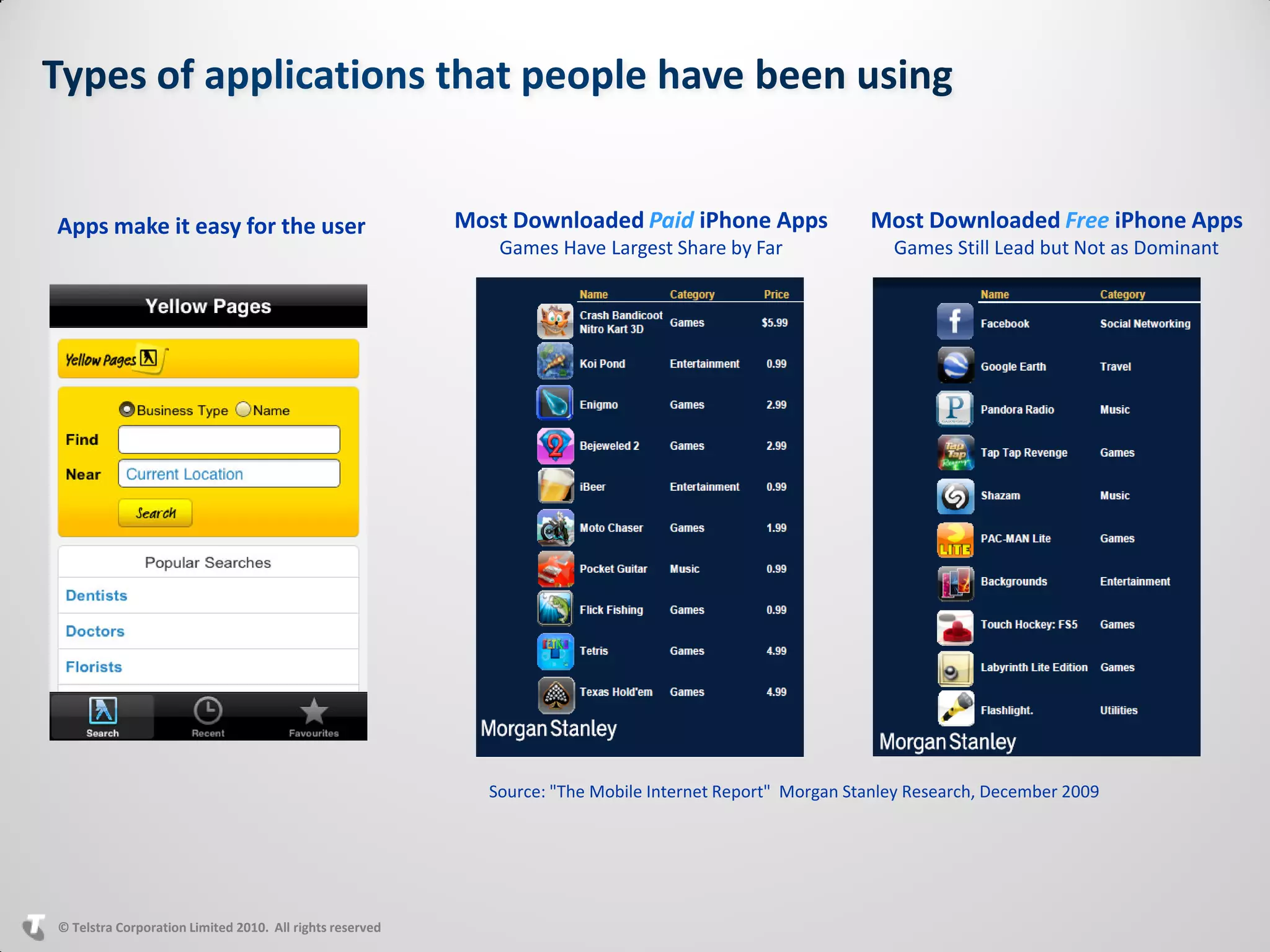 Apps make it easy for the user                            Most Downloaded Paid iPhone Apps                Most Downloaded Free iPhone Apps
                                                             Games Have Largest Share by Far                 Games Still Lead but Not as Dominant




                                                            Source: "The Mobile Internet Report" Morgan Stanley Research, December 2009




© Telstra Corporation Limited 2010. All rights reserved
 