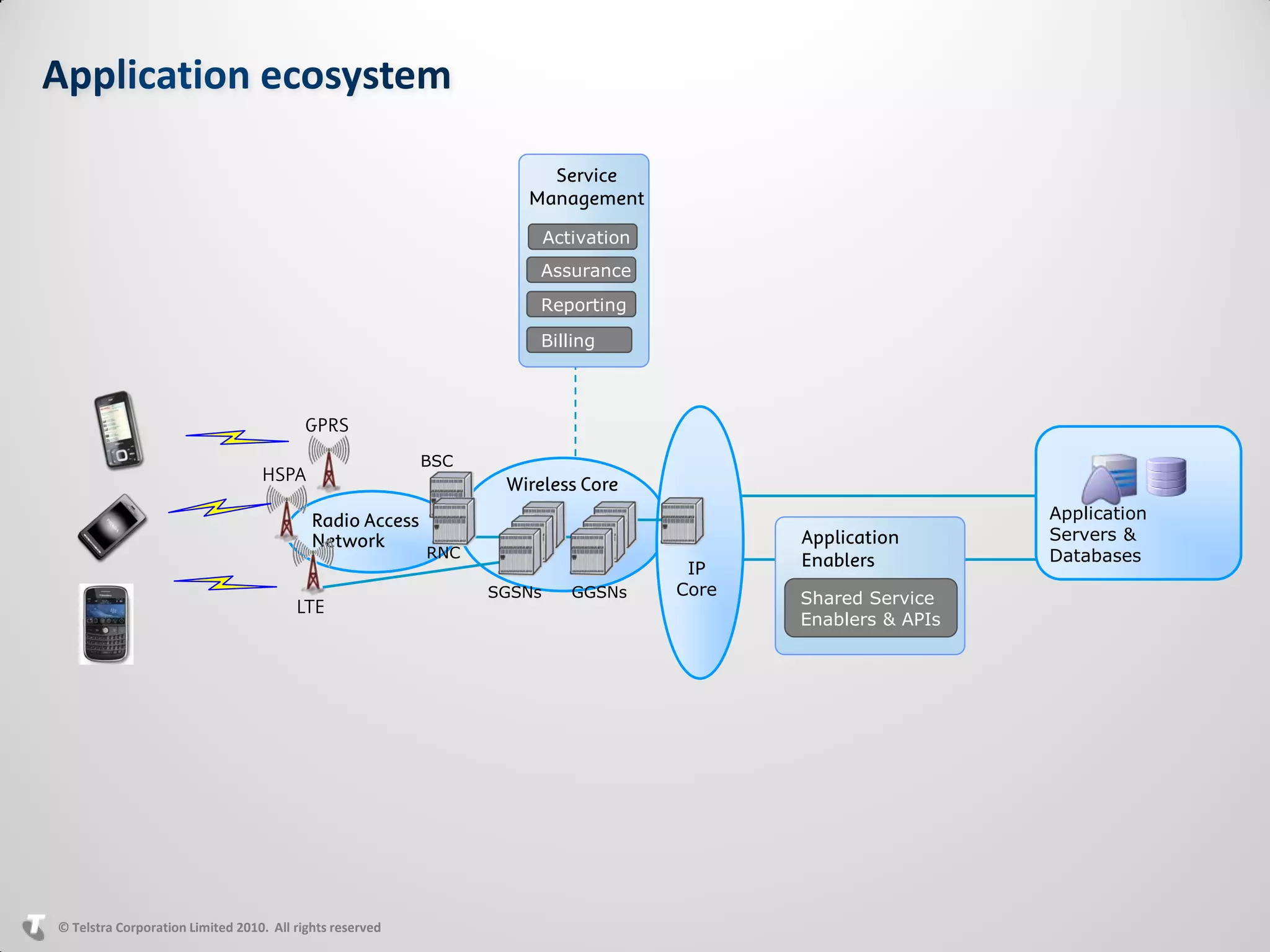 Service
                                                                   Management
                                                                        Activation
                                                                     Assurance
                                                                     Reporting

                                                                     Billing



                                          GPRS
                                                          BSC
                                  HSPA                           Wireless Core
                                           Radio Access                                                       Application
                                           Network                                          Application       Servers &
                                                          RNC                                                 Databases
                                                                                      IP    Enablers
                                                                SGSNs      GGSNs     Core   Shared Service
                                        LTE
                                                                                            Enablers & APIs




© Telstra Corporation Limited 2010. All rights reserved
 
