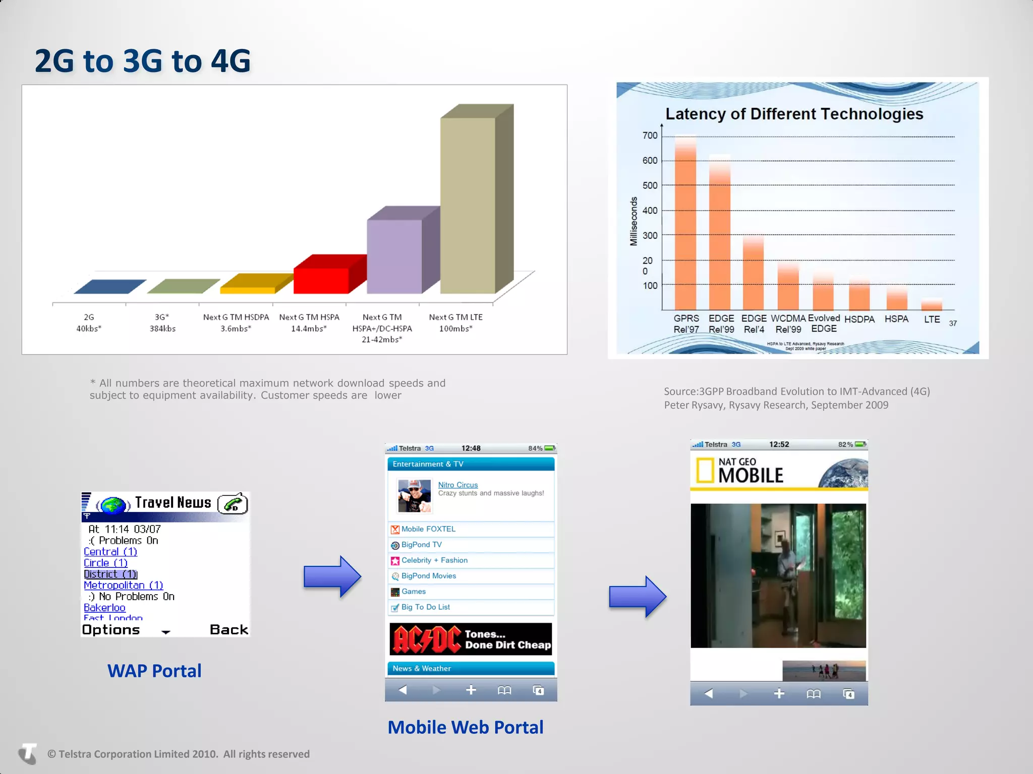 * All numbers are theoretical maximum network download speeds and
        subject to equipment availability. Customer speeds are lower              Source:3GPP Broadband Evolution to IMT-Advanced (4G)
                                                                                  Peter Rysavy, Rysavy Research, September 2009




            WAP Portal

                                                              Mobile Web Portal
© Telstra Corporation Limited 2010. All rights reserved
 