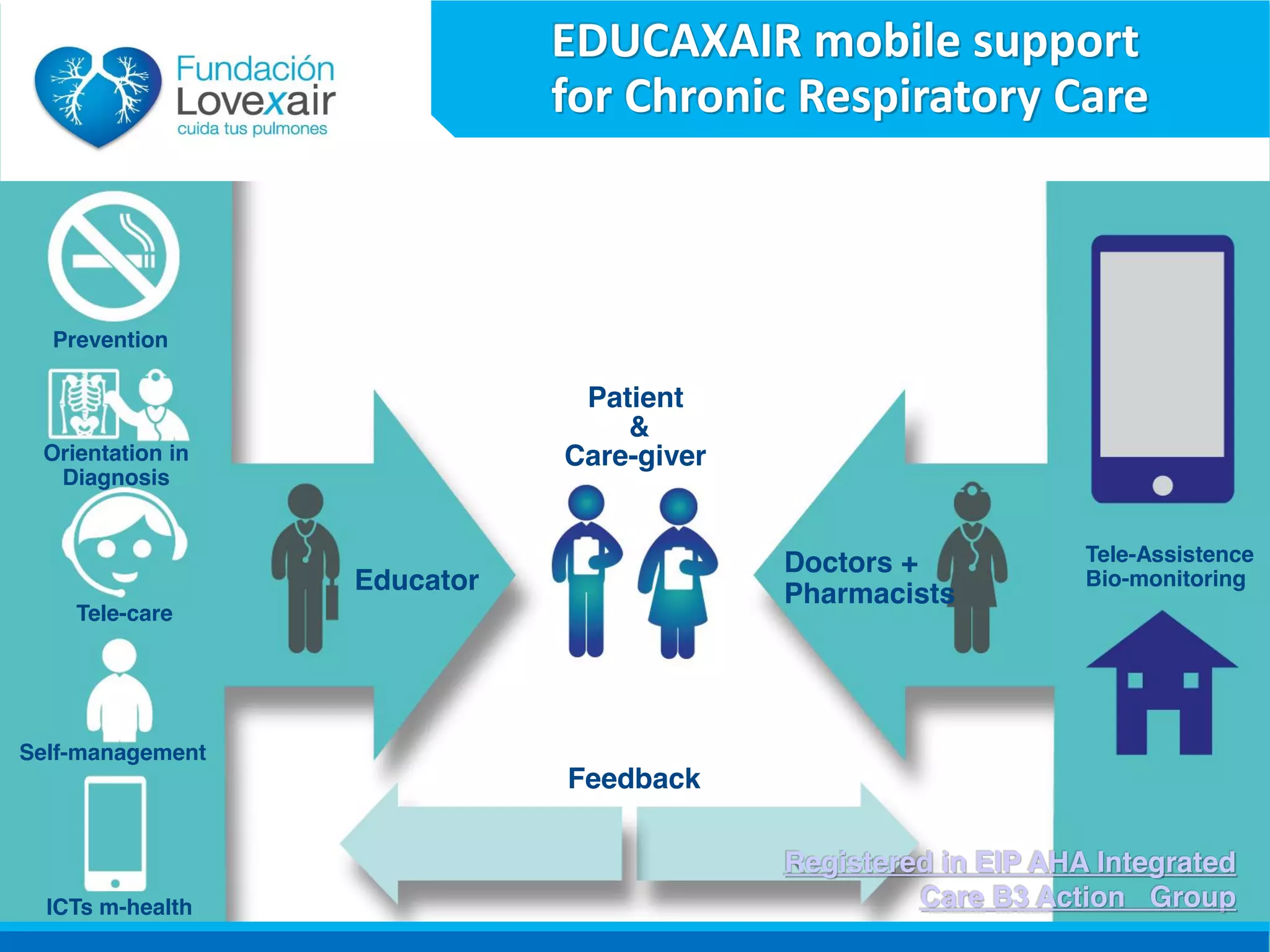 EDUCAXAIR mobile support
for Chronic Respiratory Care
Prevention
Orientation in
Diagnosis
Tele-care
Self-management
ICTs m-health
Educator
Doctors +
Pharmacists
Feedback
Tele-Assistence
Bio-monitoring
Patient
&
Care-giver
Registered in EIP AHA Integrated
Care B3 Action Group
 