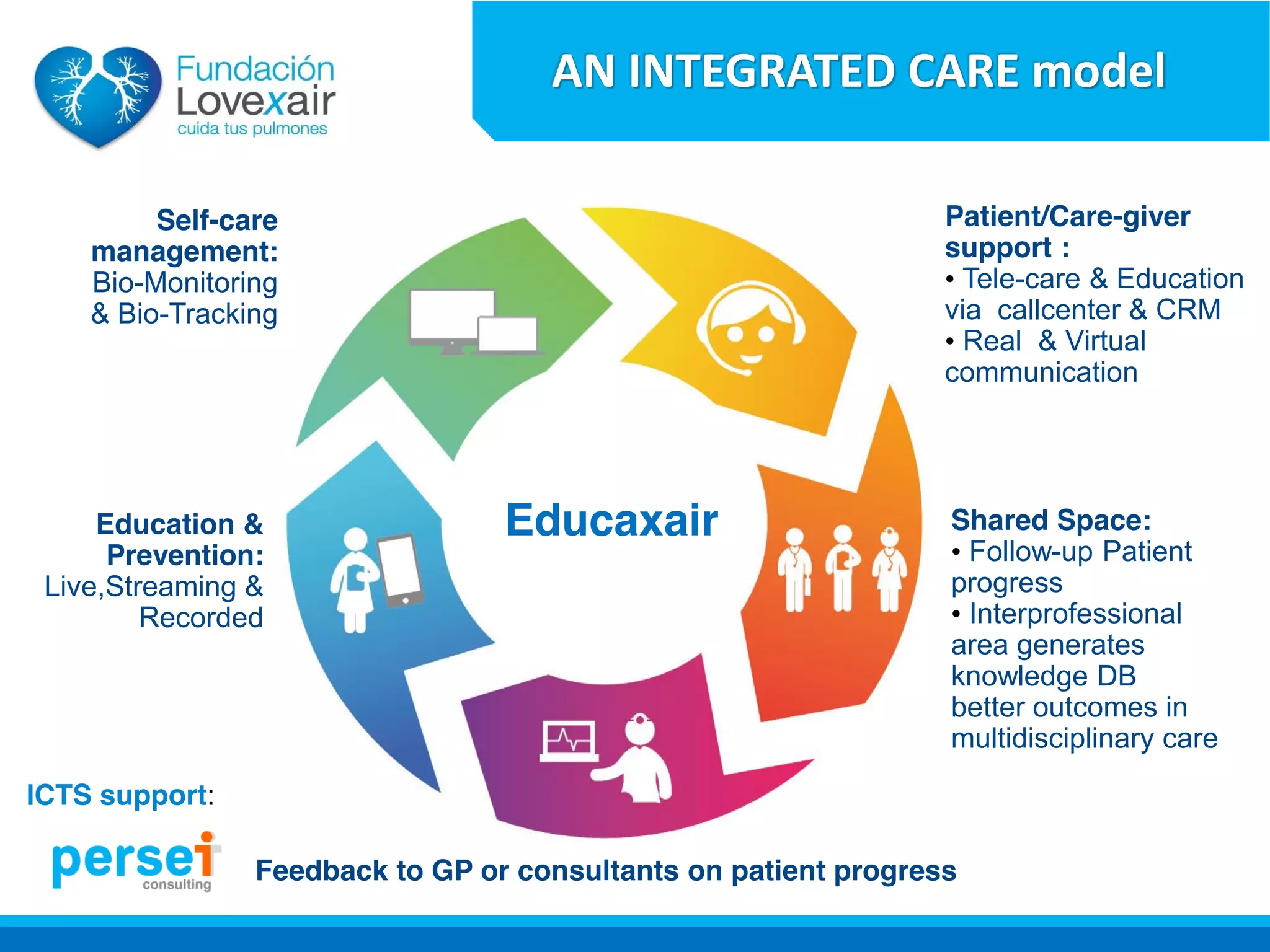 AN INTEGRATED CARE model
Educaxair
Self-care
management:
Bio-Monitoring
& Bio-Tracking
Shared Space:
• Follow-up Patient
progress
• Interprofessional
area generates
knowledge DB
better outcomes in
multidisciplinary care
Patient/Care-giver
support :
• Tele-care & Education
via callcenter & CRM
• Real & Virtual
communication
Feedback to GP or consultants on patient progress
Education &
Prevention:
Live,Streaming &
Recorded
ICTS support:
 