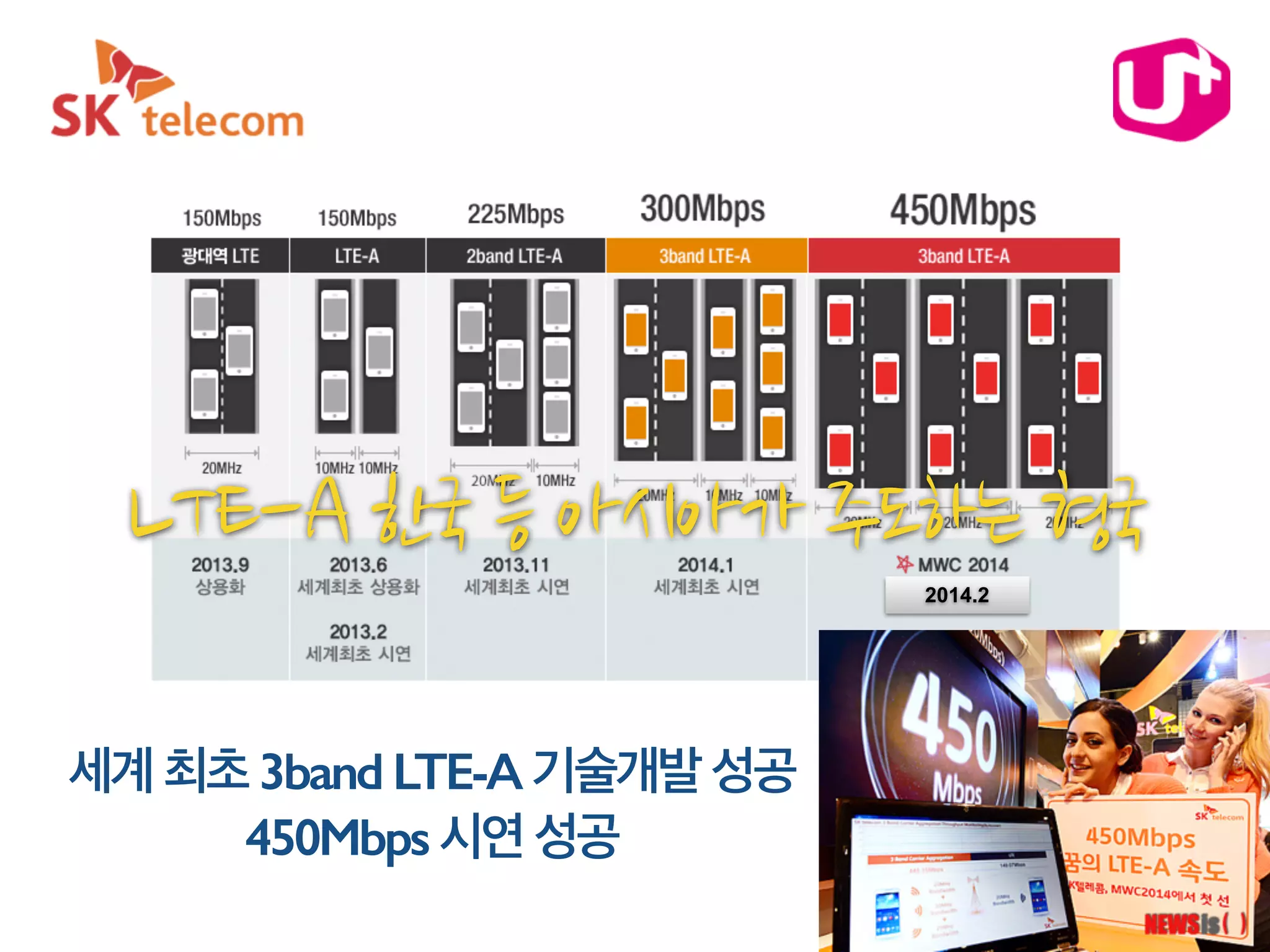 2014.2
세계 최초 3band LTE-A 기술개발 성공
450Mbps 시연 성공
 