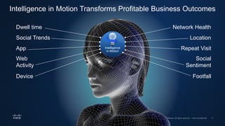 Intelligence in Motion Transforms Profitable Business Outcomes
Network Health
Location
Repeat Visit
Social
Sentiment
Footf...
