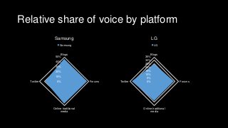 Relative share of voice by platform
0%
10%
20%
30%
40%
50%
Blogs
Forums
Online traditional
media
Twitter
Samsung
Samsung
0...