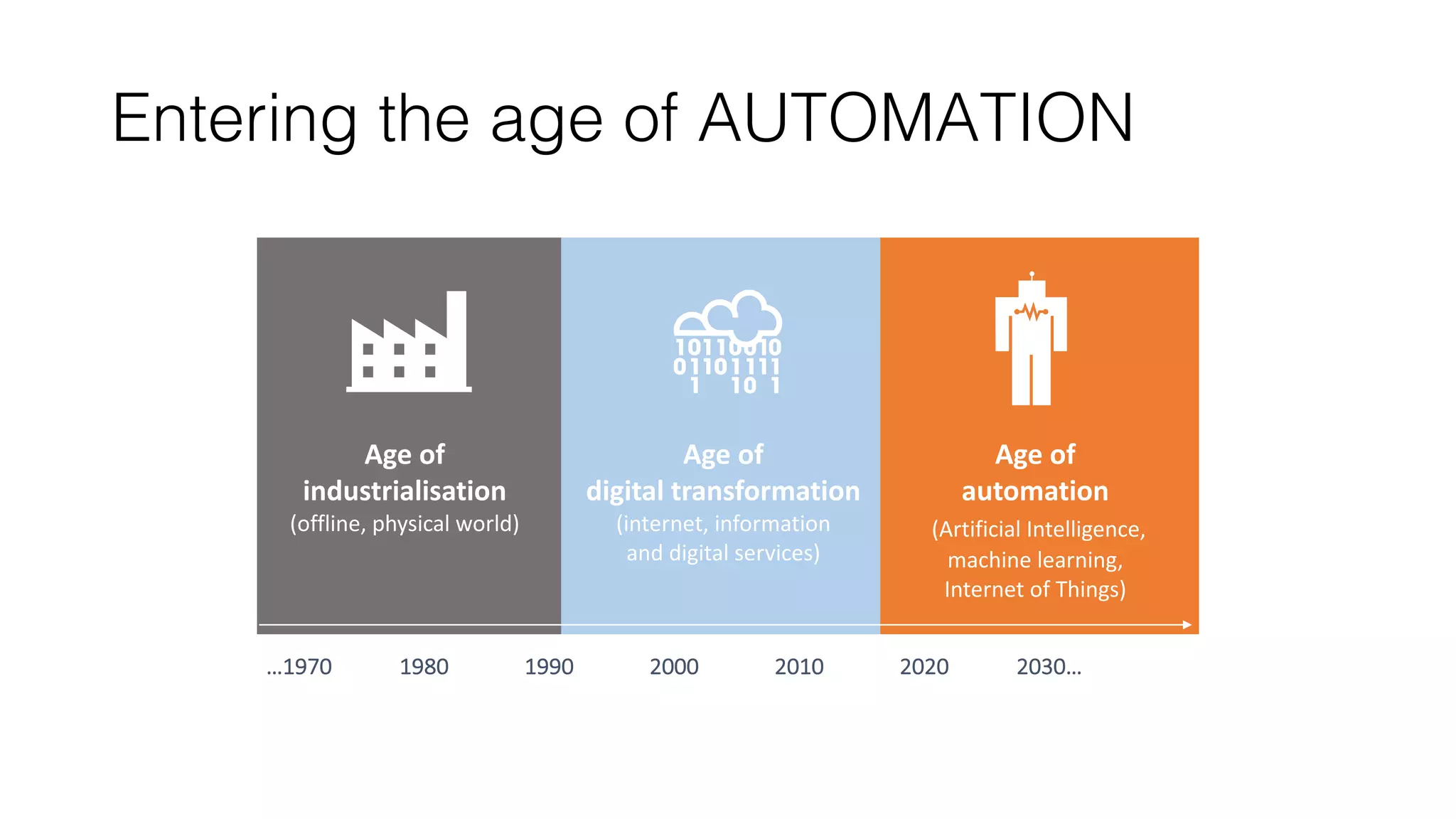 Age	
  of	
  
industrialisation	
  
(offline,	
  physical	
  world)
Age	
  of	
  
digital	
  transformation	
  
(internet,	
  information	
  
and	
  digital	
  services)
Age	
  of	
  
automation	
  
(Artificial	
  Intelligence,	
  
machine	
  learning,	
  
Internet	
  of	
  Things)
Entering the age of AUTOMATION
…1970 1980 2000 2020 2030…1990 2010
 