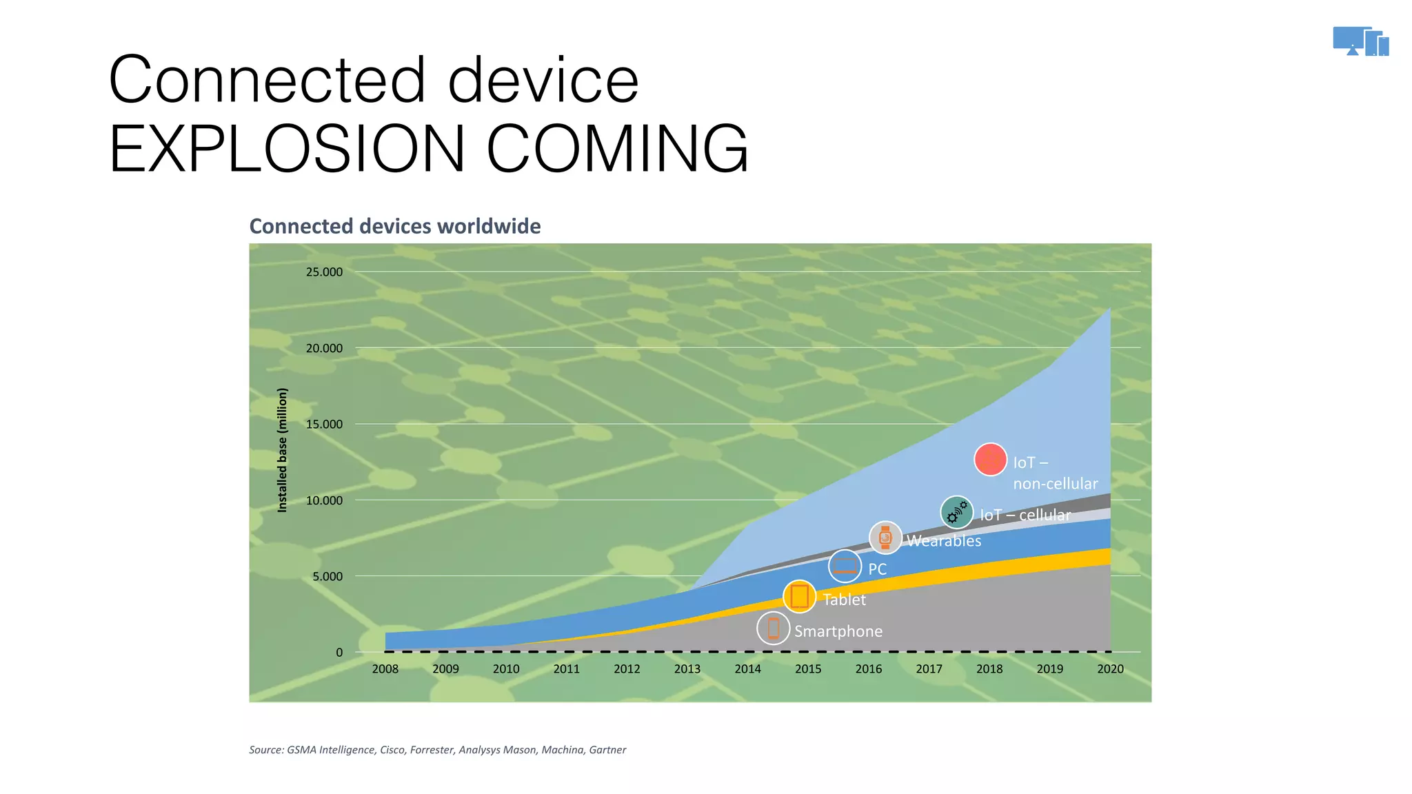 Connected device
EXPLOSION COMING
Connected	
  devices	
  worldwide
0
5.000
10.000
15.000
20.000
25.000
2008 2009 2010 2011 2012 2013 2014 2015 2016 2017 2018 2019 2020
Installed	
  base	
  (million)
Source:	
  GSMA	
  Intelligence,	
  Cisco,	
  Forrester,	
  Analysys Mason,	
  Machina,	
  Gartner
Smartphone
Tablet
PC
Wearables
IoT – cellular
IoT –
non-­‐cellular
 