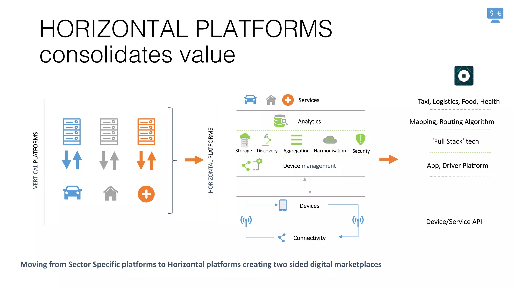 HORIZONTAL PLATFORMS
consolidates value
Moving	
  from	
  Sector	
  Specific	
  platforms	
  to	
  Horizontal	
  platforms	
  creating	
  two	
  sided	
  digital	
  marketplaces
VERTICAL	
  PLATFORMS
HORIZONTAL	
  PLATFORMS
Device management
Storage Discovery Aggregation Harmonisation Security
Analytics
Devices
Connectivity
Services Taxi,	
  Logistics,	
  Food,	
  Health
Mapping,	
  Routing	
  Algorithm
App,	
  Driver	
  Platform
’Full	
  Stack’	
  tech
Device/Service	
  API
 