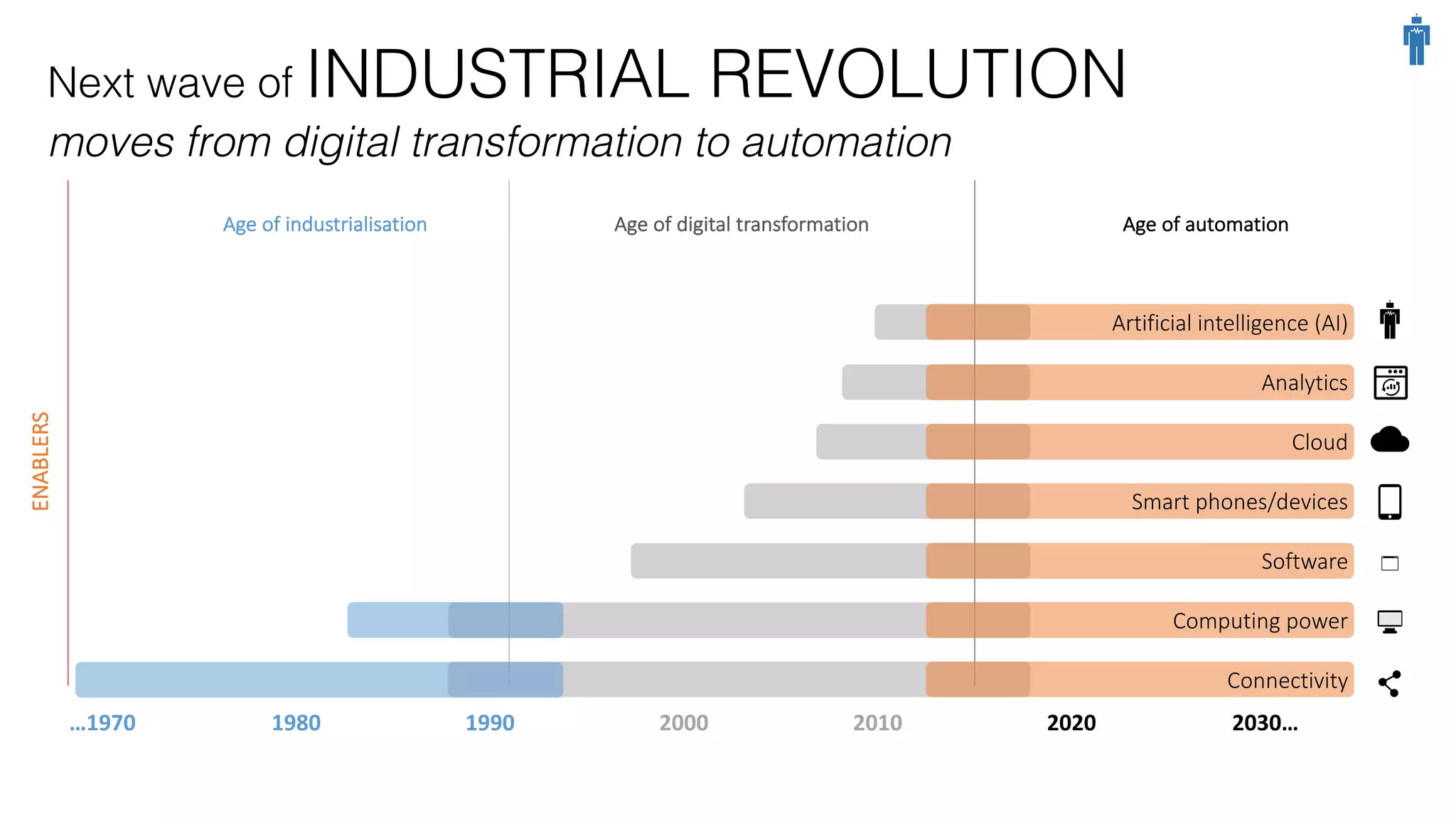 Next wave of INDUSTRIAL REVOLUTION
moves from digital transformation to automation
ENABLERS
…1970 1980 2000 2020 2030…1990 2010
Age	
  of	
  industrialisation Age	
  of	
  digital	
  transformation Age	
  of	
  automation
Connectivity
Cloud
Computing	
  power
Analytics
Artificial	
  intelligence	
  (AI)
Software
Smart	
  phones/devices
 