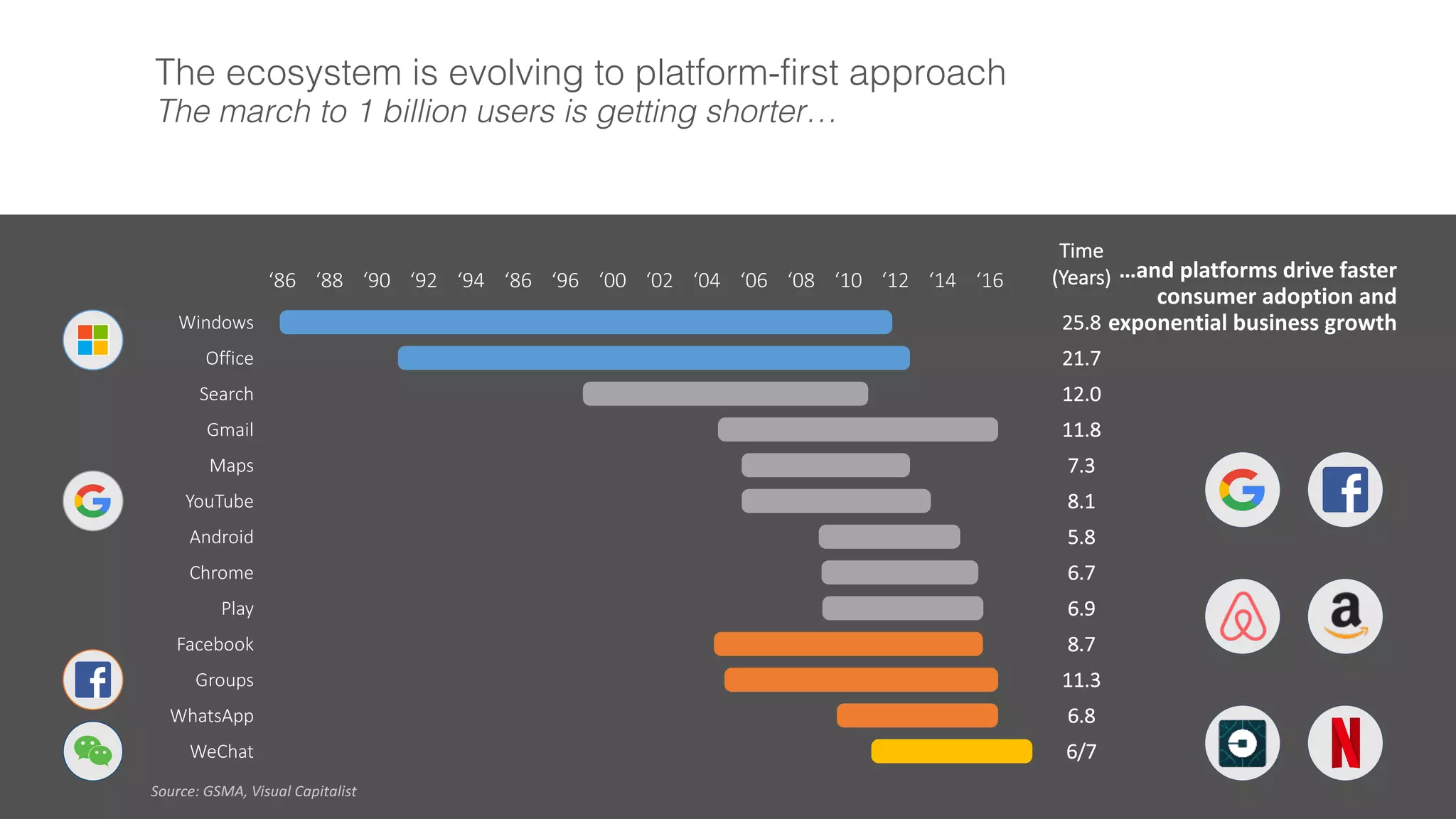 The ecosystem is evolving to platform-first approach
The march to 1 billion users is getting shorter…
Windows
Office
Search
Gmail
Maps
YouTube
Android
Chrome
Play
Facebook
Groups
WhatsApp
‘86 ‘88 ‘90 ‘92 ‘94 ‘86 ‘96 ‘00 ‘02 ‘04 ‘06 ‘08 ‘10 ‘12 ‘14 ‘16
Time
(Years)
25.8
21.7
12.0
11.8
7.3
8.1
5.8
6.7
6.9
8.7
11.3
6.8
…and	
  platforms	
  drive	
  faster	
  
consumer	
  adoption	
  and	
  
exponential	
  business	
  growth
WeChat 6/7
Source:	
  GSMA,	
  Visual	
  Capitalist	
  
 