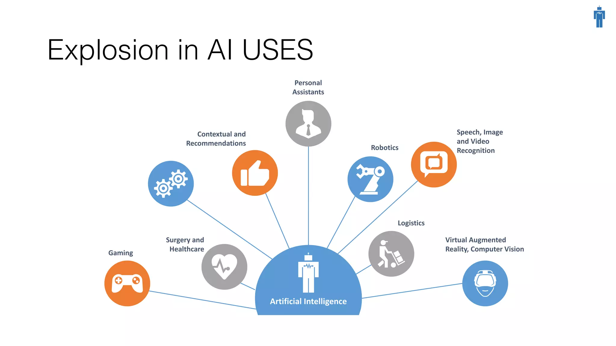 Explosion in AI USES
Artificial	
  Intelligence
Personal	
  
Assistants
Speech,	
  Image	
  
and	
  Video	
  
RecognitionRobotics
Logistics
Virtual	
  Augmented	
  
Reality,	
  Computer	
  VisionGaming
Machine
Learning
Surgery	
  and	
  
Healthcare
Contextual	
  and	
  
Recommendations
 