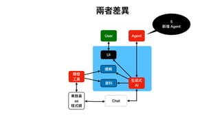 兩者差異
5
新增 Agent
⽣成式
AI
UI
User
開發
⼯具
業務員
as
程式師
資料
邏輯
Agent
Chat
 