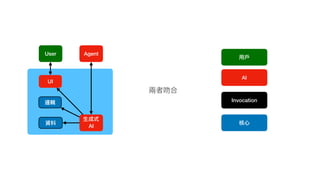 核⼼
AI
Invocation
⽤⼾
⽣成式
AI
UI
User
資料
邏輯
Agent
兩者吻合
 