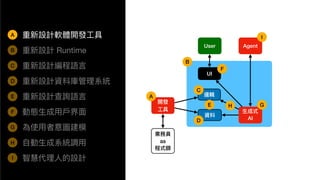 A
⽣成式
AI
UI
User
開發
⼯具
業務員
as
程式師
資料
邏輯
Agent
重新設計軟體開發⼯具
重新設計 Runtime
重新設計編程語⾔
重新設計資料庫管理系統
重新設計查詢語⾔
動態⽣成⽤⼾界⾯
為使⽤者意圖建模
⾃動⽣成系統調⽤
智慧代理⼈的設計
B
C
D
E
F
G
H
I
A
B
C
D
E
F
G
H
I
 