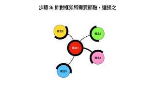 概念1
概念2
概念3
概念5
概念4
步驟 3: 針對框架所需要節點，連接之
 