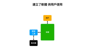 建立了軟體 供⽤⼾使⽤
軟體
開發
⼯具
程式師
⽤⼾
 