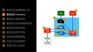 A
⽣成式
AI
UI
User
開發
⼯具
業務員
as
程式師
資料
邏輯
Agent
重新設計軟體開發⼯具
重新設計 Runtime
重新設計編程語⾔
重新設計資料庫管理系統
重新設計查詢語⾔
動態⽣成⽤⼾界⾯
為使⽤者意圖建模
⾃動⽣成系統調⽤
智慧代理⼈的設計
B
C
D
E
F
G
H
I
A
B
C
D
E
F
G
H
I
 