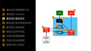 A
⽣成式
AI
UI
User
開發
⼯具
業務員
as
程式師
資料
邏輯
Agent
重新設計軟體開發⼯具
重新設計 Runtime
重新設計編程語⾔
重新設計資料庫管理系統
重新設計查詢語⾔
動態⽣成⽤⼾界⾯
為使⽤者意圖建模
⾃動⽣成系統調⽤
智慧代理⼈的設計
B
C
D
E
F
G
H
I
A
B
C
D
E
F
G
H
I
 