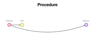 Procedure
Procedure Flow Resource
 