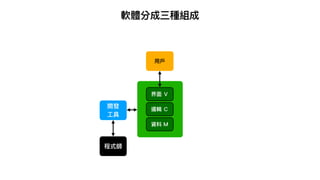 軟體分成三種組成
界⾯ Ｖ
資料 Ｍ
邏輯 Ｃ
開發
⼯具
程式師
⽤⼾
 