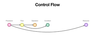 Control Flow
Procedure Flow Operation Condition Resource
 