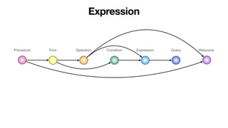 Expression
Procedure Flow Operation Condition Expression Query Resource
 