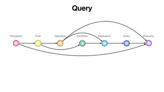 Query
Procedure Flow Operation Condition Expression Query Resource
 