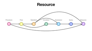 Resource
Procedure Flow Operation Condition Expression Query Resource
 