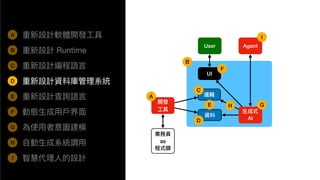 A
⽣成式
AI
UI
User
開發
⼯具
業務員
as
程式師
資料
邏輯
Agent
重新設計軟體開發⼯具
重新設計 Runtime
重新設計編程語⾔
重新設計資料庫管理系統
重新設計查詢語⾔
動態⽣成⽤⼾界⾯
為使⽤者意圖建模
⾃動⽣成系統調⽤
智慧代理⼈的設計
B
C
D
E
F
G
H
I
A
B
C
D
E
F
G
H
I
 