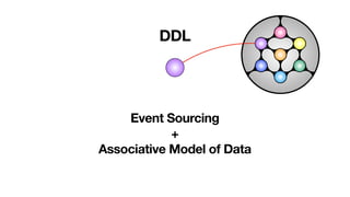 Event Sourcing
+
Associative Model of Data
DDL
 