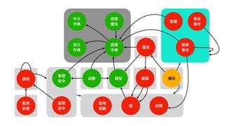 語意
字典
中⽂
字典
英⽂
字典
函數 類型
基礎
指令
虛擬
指令
調⽤
簡單
事件
實體
時間
補充
複合
事件
值
監控
狀態
區域
變數
語意
關係
建議
屬性
 