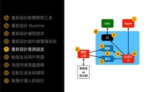 A
⽣成式
AI
UI
User
開發
⼯具
業務員
as
程式師
資料
邏輯
Agent
重新設計軟體開發⼯具
重新設計 Runtime
重新設計編程語⾔
重新設計資料庫管理系統
重新設計查詢語⾔
動態⽣成⽤⼾界⾯
為使⽤者意圖建模
⾃動⽣成系統調⽤
智慧代理⼈的設計
B
C
D
E
F
G
H
I
A
B
C
D
E
F
G
H
I
 